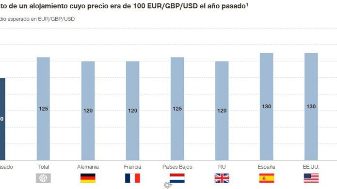 Una potencial recesión económica tras un verano optimista en el sector turístico