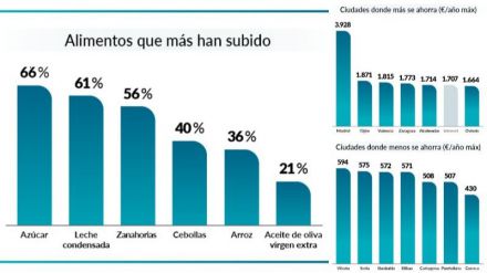 La OCU al habla: Los supermercados más baratos de 2023