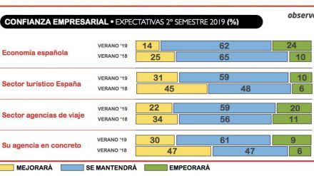 1 de cada 4 agencias de viajes cree que la economía española empeorará en el segundo semestre de 2019