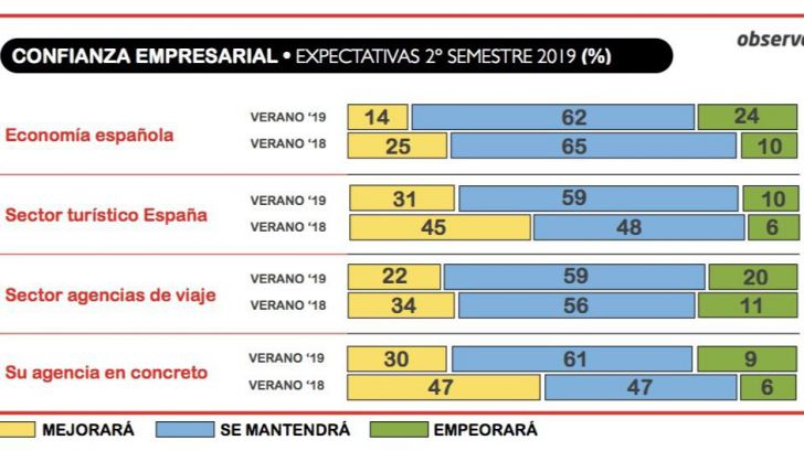 1 de cada 4 agencias de viajes cree que la economía española empeorará en el segundo semestre de 2019