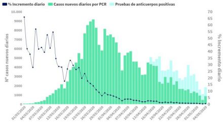 5 de mayo: Cronología de muertes y contagios reales de coronavirus en España