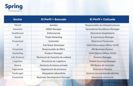 Las 14 profesiones más buscadas y las 14 más cotizadas de 2021