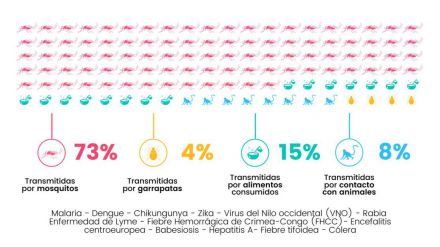 ¿Cuáles son las enfermedades que amenazan al turismo pospandemia?