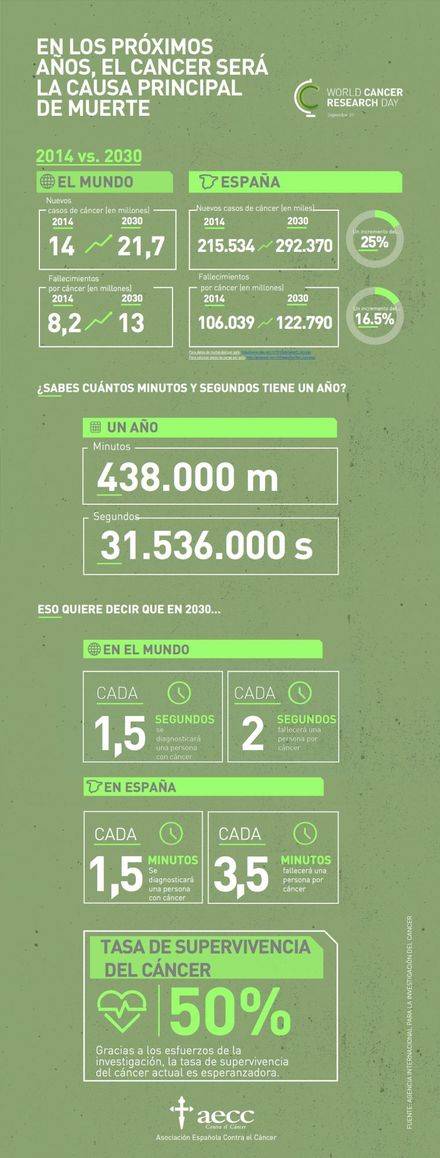 Aumentar en 15 puntos la supervivencia en cáncer, objetivo de los proyectos financiados por la AECC