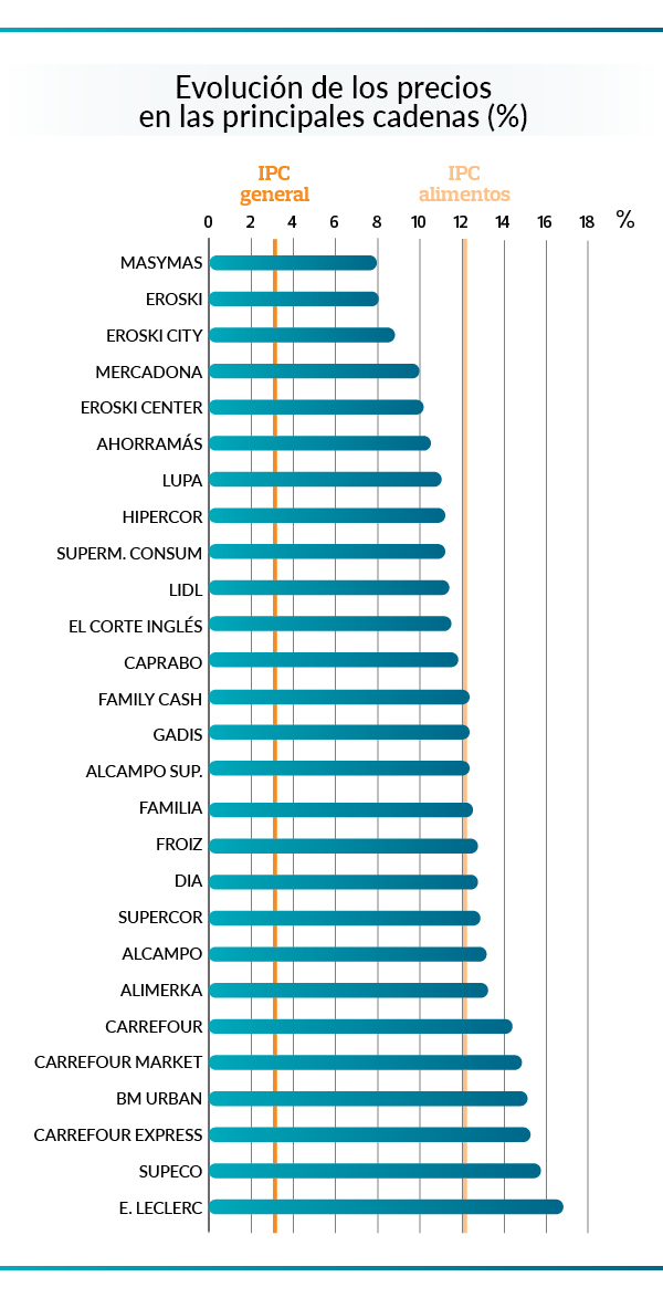 La OCU al habla: Los supermercados más baratos de 2023