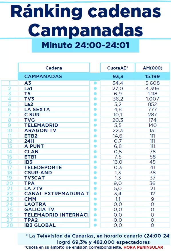 Pedroche lidera en solitario pero no puede con Ana Mena, Ramón García y Jenni Hermoso mientras Miki Núñez y Laura Escanes brillan