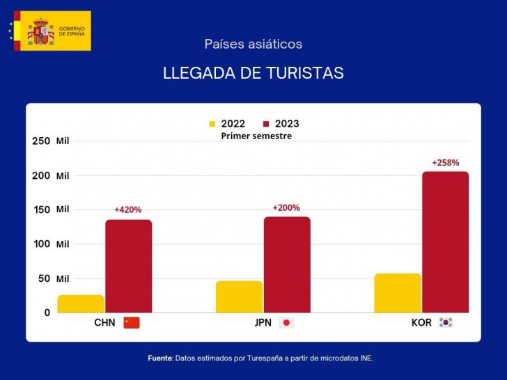 En el primer semestre de 2023 el mercado turístico internacional registra importantes crecimientos