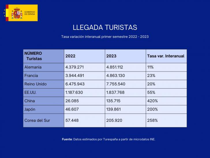 En el primer semestre de 2023 el mercado turístico internacional registra importantes crecimientos