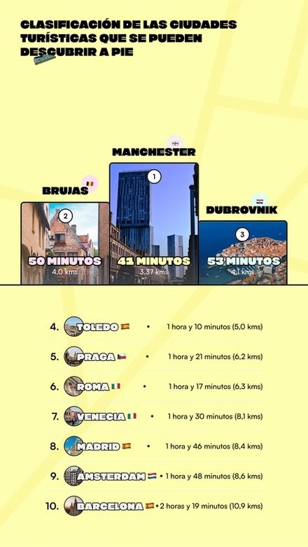 Tres ciudades españolas entre las mejores de Europa para descubrir andando este verano