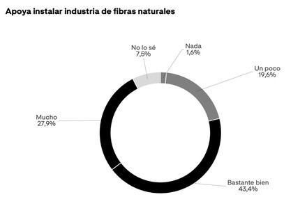 El 91% de los españoles respalda el cultivo de lino textil en Galicia