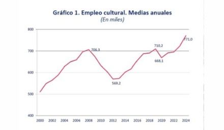 El empleo en el sector cultural aumenta un 6,6% en 2024