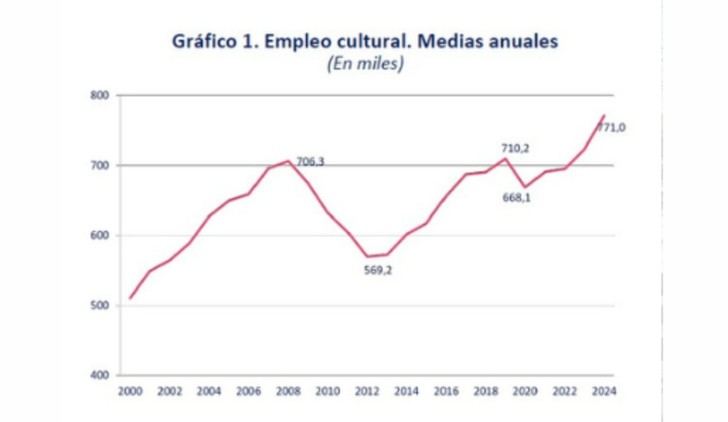 El empleo en el sector cultural aumenta un 6,6% en 2024