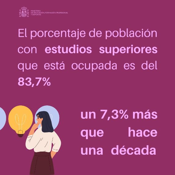 El 83,7% de los graduados universitarios está empleado, un aumento del 7,3% en diez años