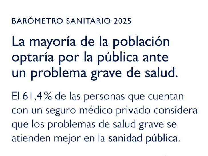 La población española prefiere la sanidad pública para problemas graves de salud