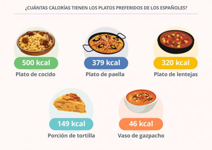 7 de cada 10 españoles prefieren la cocina tradicional (y saludable)